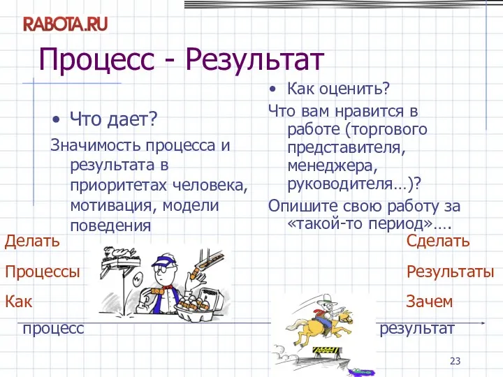 Процесс - Результат Что дает? Значимость процесса и результата в приоритетах