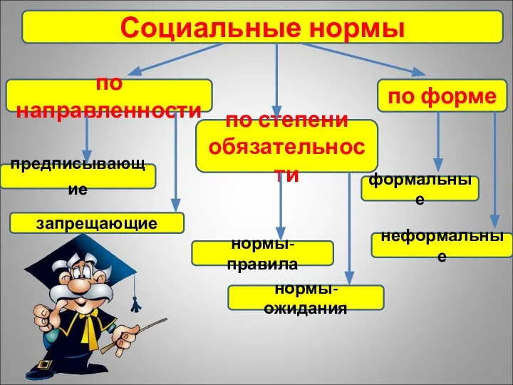 Социальные нормы по направленности по степени обязательности по форме запрещающие предписывающие нормы-ожидания нормы-правила неформальные формальные