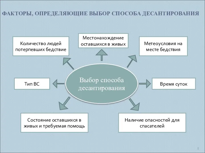 ФАКТОРЫ, ОПРЕДЕЛЯЮЩИЕ ВЫБОР СПОСОБА ДЕСАНТИРОВАНИЯ Выбор способа десантирования Местонахождение оставшихся в