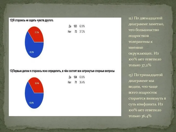 12) По двенадцатой диаграмме заметно, что большинство подростков толерантны к мнению