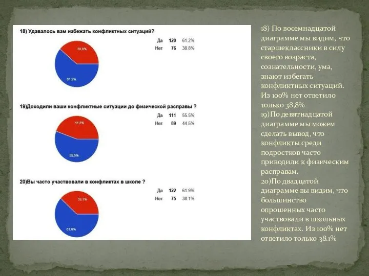 18) По восемнадцатой диаграмме мы видим, что старшеклассники в силу своего