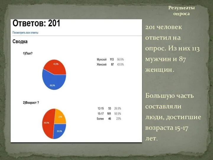 201 человек ответил на опрос. Из них 113 мужчин и 87