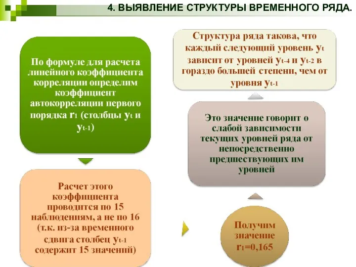 4. ВЫЯВЛЕНИЕ СТРУКТУРЫ ВРЕМЕННОГО РЯДА.