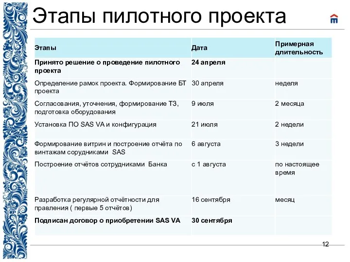 Этапы пилотного проекта