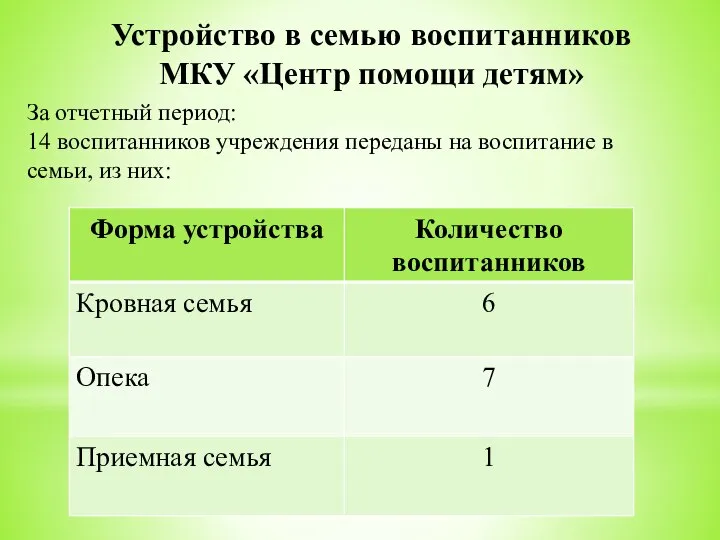 Устройство в семью воспитанников МКУ «Центр помощи детям» За отчетный период: