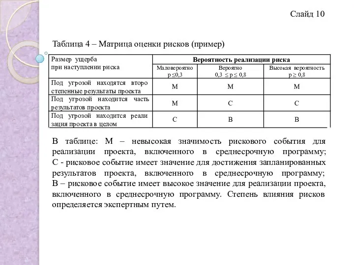 Слайд 10 Таблица 4 – Матрица оценки рисков (пример) В таблице: