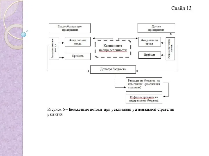 Слайд 13 Рисунок 6 – Бюджетные потоки при реализации региональной стратегии развития