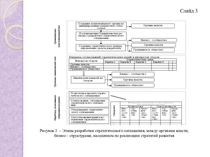 Слайд 3 Рисунок 3 – Этапы разработки стратегического соглашения, между органами