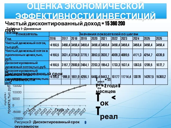 Чистый дисконтированный доход = 15 360 200 руб. Таблица 1 –