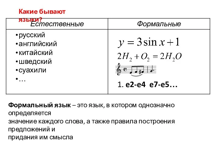 Какие бывают языки? 1. e2-e4 e7-e5… Формальный язык – это язык,