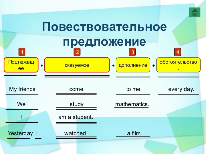 Повествовательное предложение Подлежащее сказуемое дополнение обстоятельство. 1 2 3 4 +