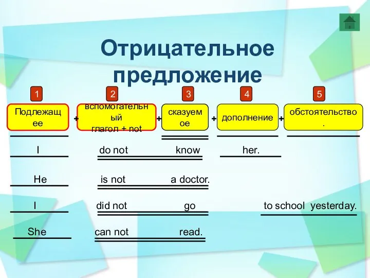 Отрицательное предложение Подлежащее вспомогательный глагол + not дополнение обстоятельство. + +