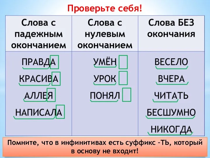 Проверьте себя! Помните, что в инфинитивах есть суффикс –ТЬ, который в основу не входит!