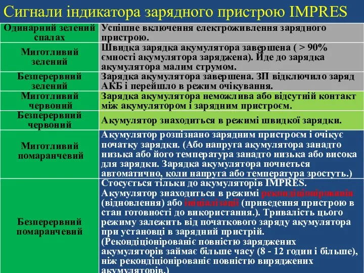 Сигнали індикатора зарядного пристрою IMPRES