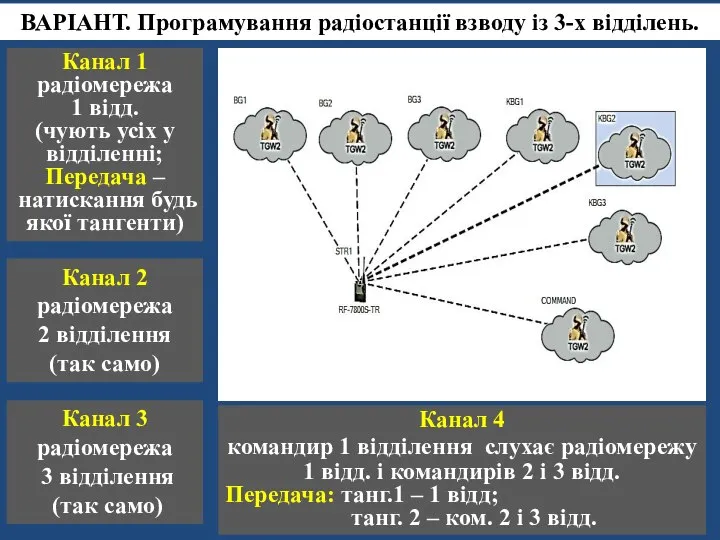 Канал 4 командир 1 відділення слухає радіомережу 1 відд. і командирів