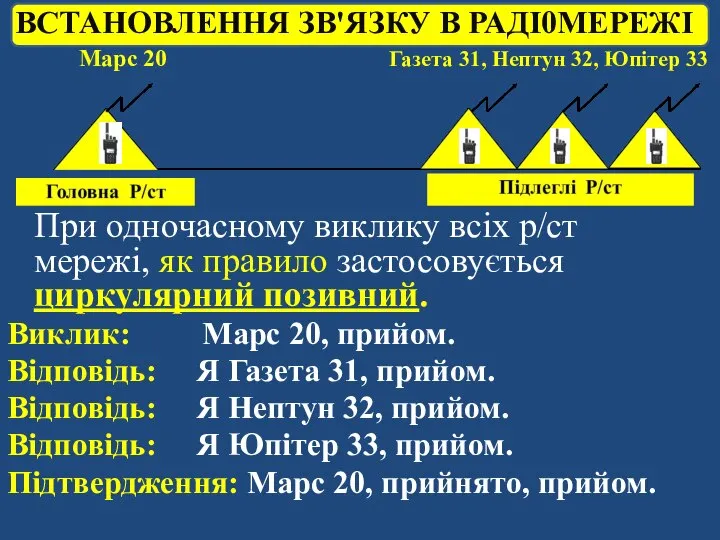 ВСТАНОВЛЕННЯ ЗВ'ЯЗКУ В РАДІ0МЕРЕЖІ При одночасному виклику всіх р/ст мережі, як