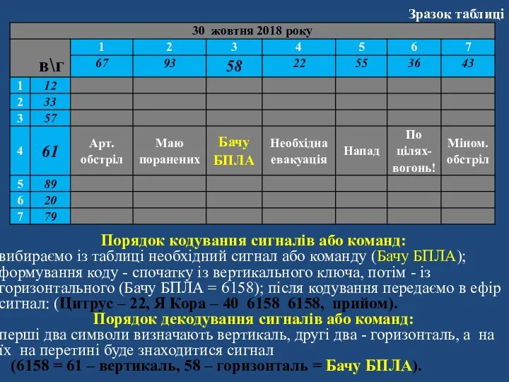 Зразок таблиці Порядок кодування сигналів або команд: вибираємо із таблиці необхідний