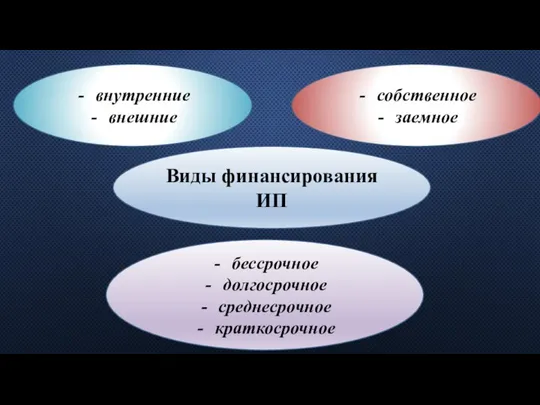 Виды финансирования ИП внутренние внешние собственное заемное бессрочное долгосрочное среднесрочное краткосрочное