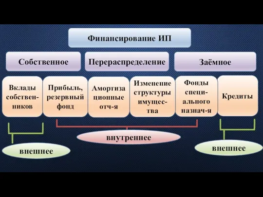 Финансирование ИП Собственное Перераспределение Заёмное Вклады собствен-ников Прибыль, резервный фонд Амортизационные