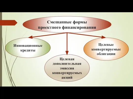 Смешанные формы проектного финансирования Инновационные кредиты Целевая дополнительная эмиссия конвертируемых акций Целевые конвертируемые облигации