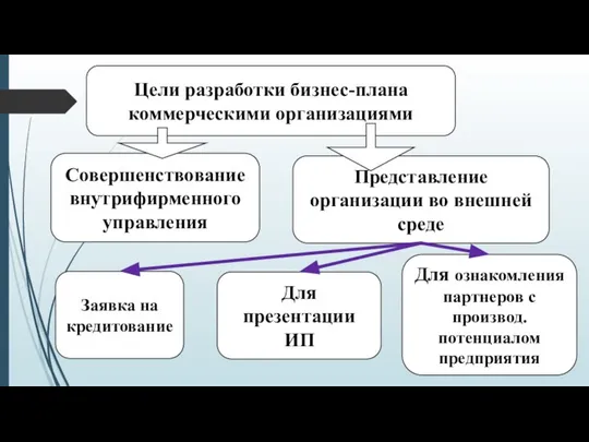 Цели разработки бизнес-плана коммерческими организациями Совершенствование внутрифирменного управления Представление организации во