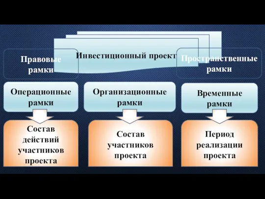 Инвестиционный проект Операционные рамки Организационные рамки Временные рамки Состав участников проекта