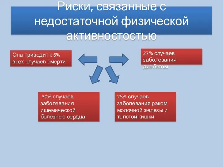 Риски, связанные с недостаточной физической активностостью Она приводит к 6% всех