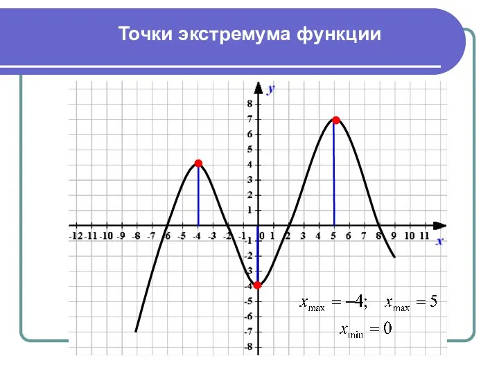 Точки экстремума функции