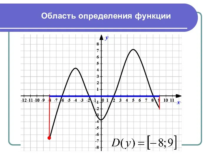 Область определения функции