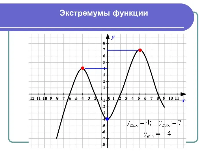 Экстремумы функции