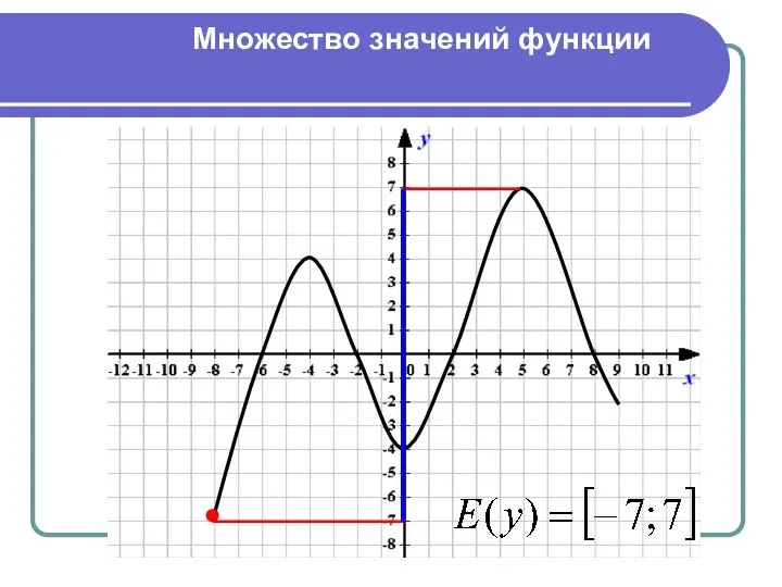 Множество значений функции