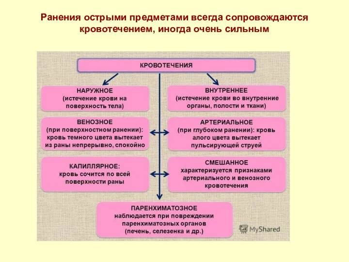 Ранения острыми предметами всегда сопровождаются кровотечением, иногда очень сильным