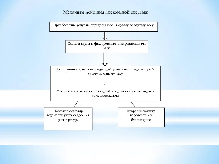 Механизм действия дисконтной системы