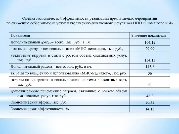 Оценка экономической эффективности реализации предлагаемых мероприятий по снижению себестоимости услуг и