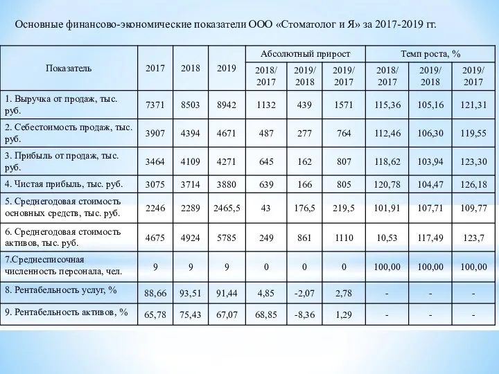 Основные финансово-экономические показатели ООО «Стоматолог и Я» за 2017-2019 гг.