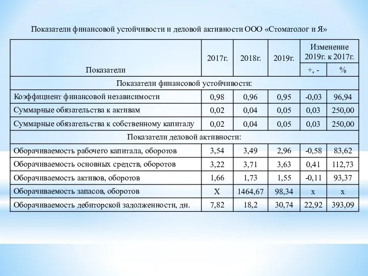 Показатели финансовой устойчивости и деловой активности ООО «Стоматолог и Я»