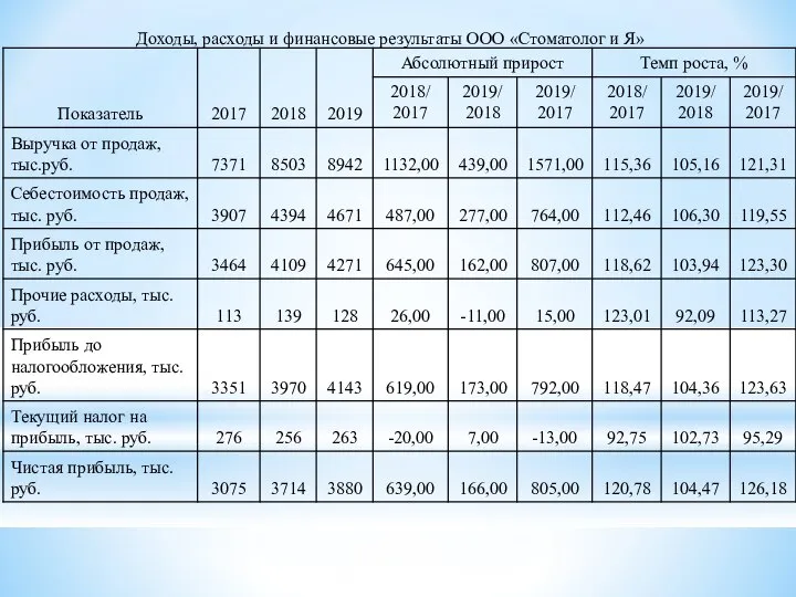 Доходы, расходы и финансовые результаты ООО «Стоматолог и Я»