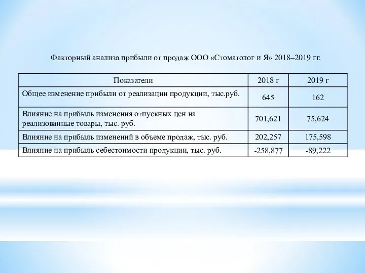 Факторный анализа прибыли от продаж ООО «Стоматолог и Я» 2018–2019 гг.