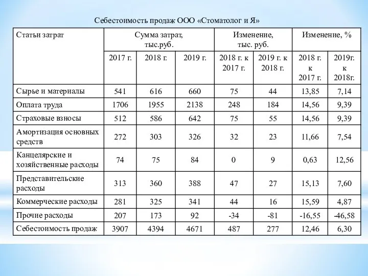 Себестоимость продаж ООО «Стоматолог и Я»