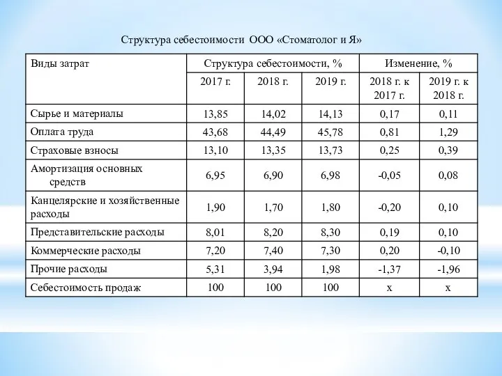 Структура себестоимости ООО «Стоматолог и Я»