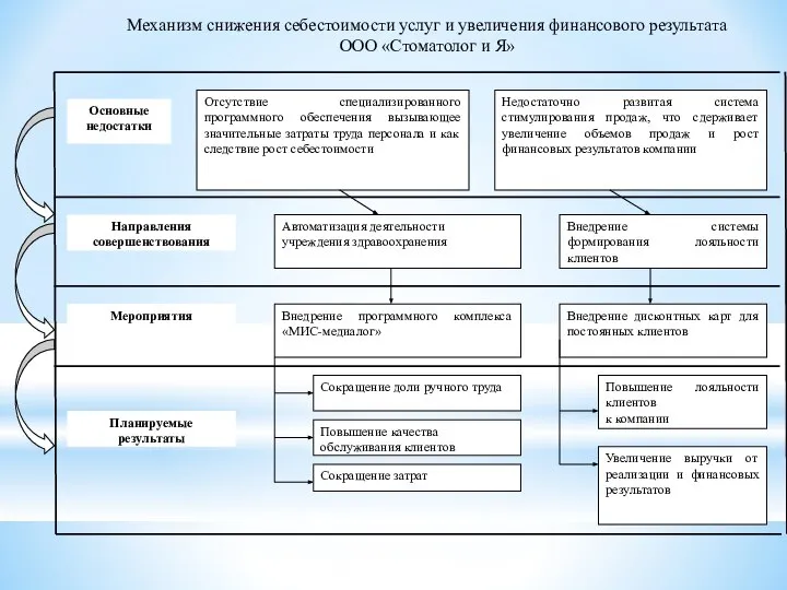 Механизм снижения себестоимости услуг и увеличения финансового результата ООО «Стоматолог и Я»