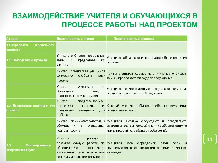 ВЗАИМОДЕЙСТВИЕ УЧИТЕЛЯ И ОБУЧАЮЩИХСЯ В ПРОЦЕССЕ РАБОТЫ НАД ПРОЕКТОМ