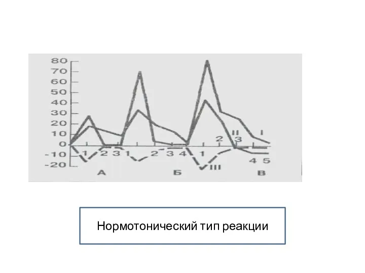 Нормотонический тип реакции