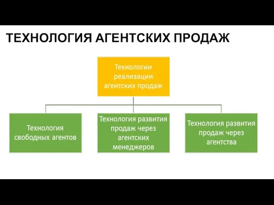 ТЕХНОЛОГИЯ АГЕНТСКИХ ПРОДАЖ