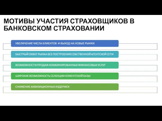 МОТИВЫ УЧАСТИЯ СТРАХОВЩИКОВ В БАНКОВСКОМ СТРАХОВАНИИ