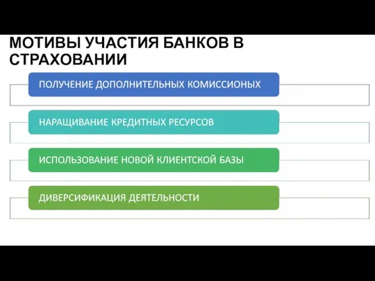 МОТИВЫ УЧАСТИЯ БАНКОВ В СТРАХОВАНИИ