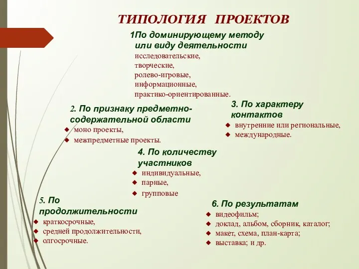 ТИПОЛОГИЯ ПРОЕКТОВ По доминирующему методу или виду деятельности исследовательские, творческие, ролево-игровые,