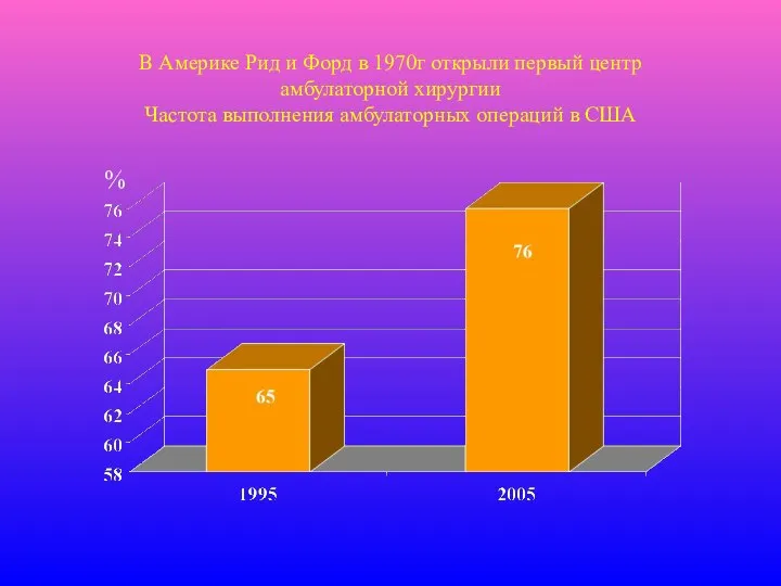 В Америке Рид и Форд в 1970г открыли первый центр амбулаторной