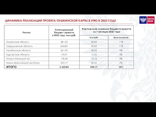 ДИНАМИКА РЕАЛИЗАЦИИ ПРОЕКТА ПУШКИНСКОЙ КАРТЫ В УФО В 2022 ГОДУ