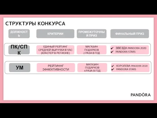 СТРУКТУРЫ КОНКУРСА ДОЛЖНОСТЬ КРИТЕРИИ ПРОМЕЖУТОЧНЫЙ ПРИЗ ФИНАЛЬНЫЙ ПРИЗ ПК/СПК ЕДИНЫЙ РЕЙТИНГ